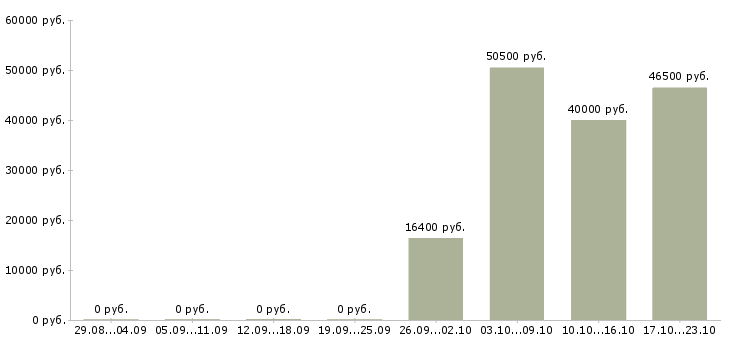 Вакансии сотрудник на выкладку товара в Орле - Медиана зарплат сотрудник на выкладку товара в Орле за 2 месяца
