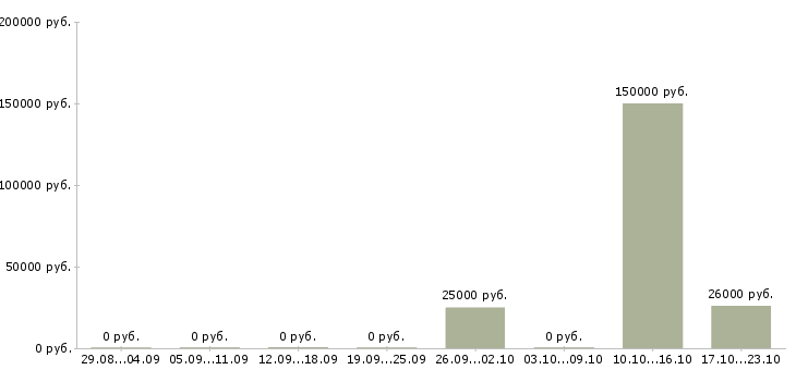Вакансии сотрудник на кадровую работу в Тольятти - Медиана зарплат сотрудник на кадровую работу в Тольятти за 2 месяца