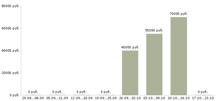 Вакансии сотрудник по кадровой работе в Подольске - Медиана зарплат сотрудник по кадровой работе в Подольске за 2 месяца