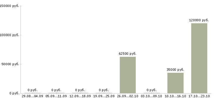 Вакансии сотрудник по кадровой работы Коми - Медиана зарплат сотрудник по кадровой работы Коми за 2 месяца