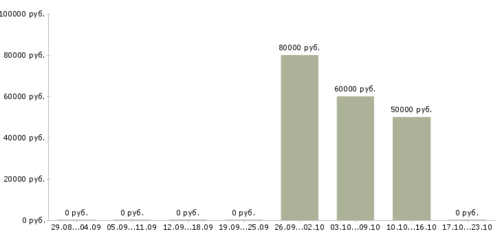 Вакансии сотрудник универсал в Челябинске - Медиана зарплат сотрудник универсал в Челябинске за 2 месяца