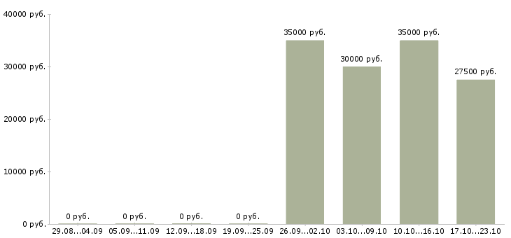 Вакансии специалист в интернет магазин в Хабаровске - Медиана зарплат специалист в интернет магазин в Хабаровске за 2 месяца