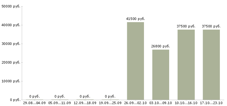 Вакансии специалист в кадровый отдел в Краснодаре - Медиана зарплат специалист в кадровый отдел в Краснодаре за 2 месяца