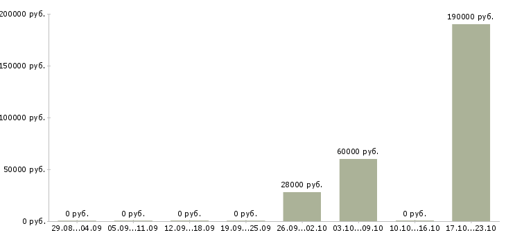 Вакансии специалист в отдел персонала в Волгограде - Медиана зарплат специалист в отдел персонала в Волгограде за 2 месяца