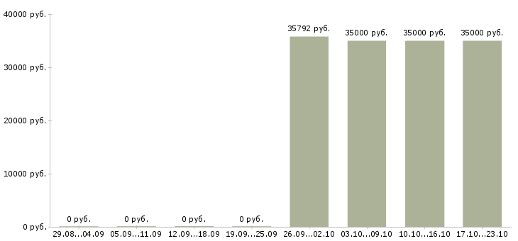 Вакансии специалист кредитного отдела в Хабаровске - Медиана зарплат специалист кредитного отдела в Хабаровске за 2 месяца