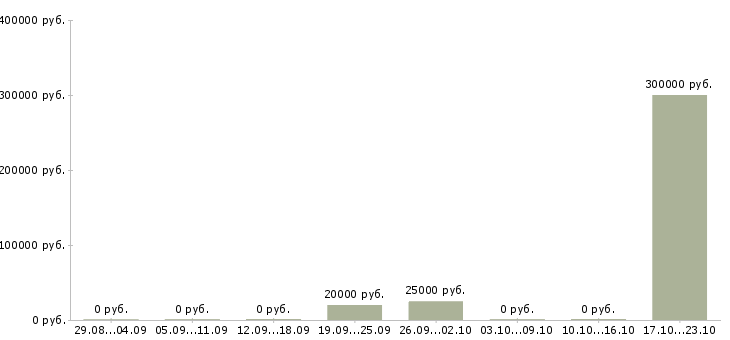 Вакансии специалист по дебиторской задолженности в Чебоксарах - Медиана зарплат специалист по дебиторской задолженности в Чебоксарах за 2 месяца