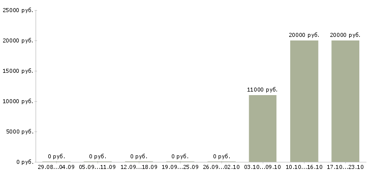 Вакансии специалист по продажам банковских продуктов в Тамбове - Медиана зарплат специалист по продажам банковских продуктов в Тамбове за 2 месяца