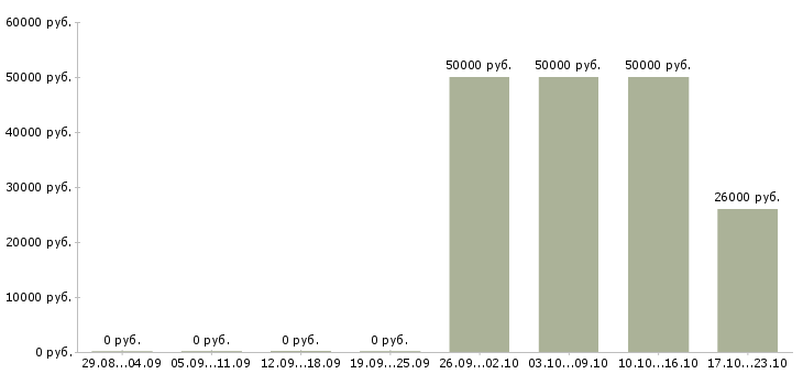 Вакансии специалист по ремонту оборудования в Тюмени - Медиана зарплат специалист по ремонту оборудования в Тюмени за 2 месяца