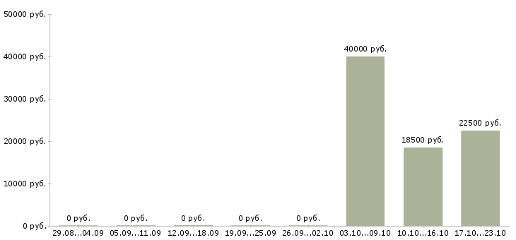 Вакансии специалист по техническому обеспечению в Ижевске - Медиана зарплат специалист по техническому обеспечению в Ижевске за 2 месяца