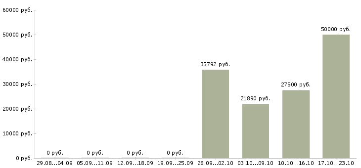 Вакансии специалист по финансам в Хабаровске - Медиана зарплат специалист по финансам в Хабаровске за 2 месяца