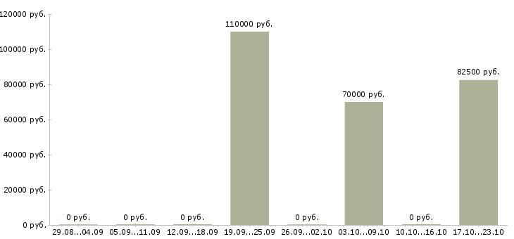 Вакансии специалист производственного контроля Якутия - Медиана зарплат специалист производственного контроля Якутия за 2 месяца
