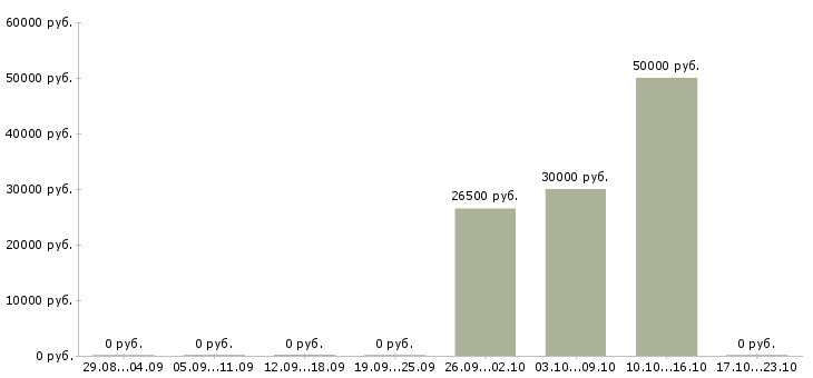Вакансии специалист производственного контроля в Ульяновске - Медиана зарплат специалист производственного контроля в Ульяновске за 2 месяца