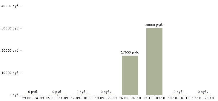 Вакансии специалист с юридическим образованием в Владимире - Медиана зарплат специалист с юридическим образованием в Владимире за 2 месяца