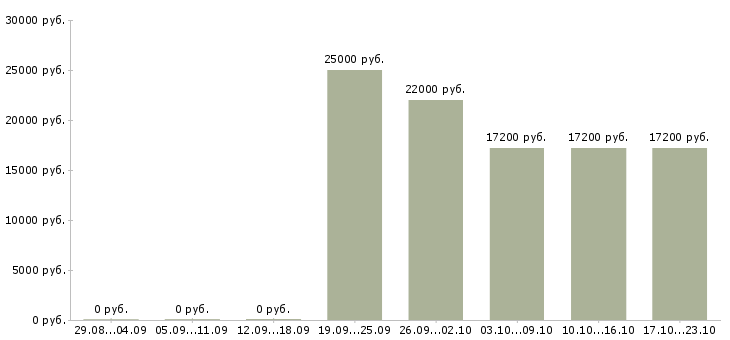 Вакансии технолог мясного производства Татарстан - Медиана зарплат технолог мясного производства Татарстан за 2 месяца