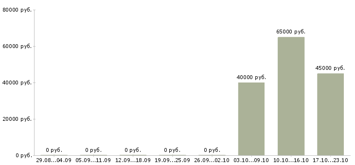 Вакансии упаковщик продукции Адыгея - Медиана зарплат упаковщик продукции Адыгея за 2 месяца