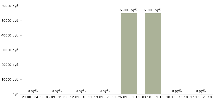 Вакансии упаковщик продукции в Люберцах - Медиана зарплат упаковщик продукции в Люберцах за 2 месяца