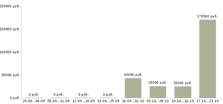Вакансии хозяйственный рабочий в Иваново - Медиана зарплат хозяйственный рабочий в Иваново за 2 месяца