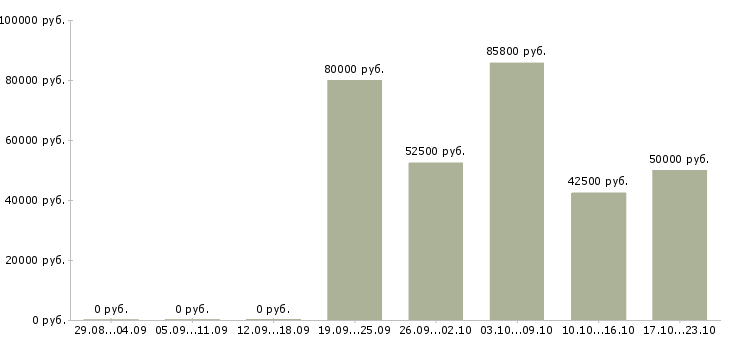 Вакансии электрогазосварщик вахта Мордовия - Медиана зарплат электрогазосварщик вахта Мордовия за 2 месяца
