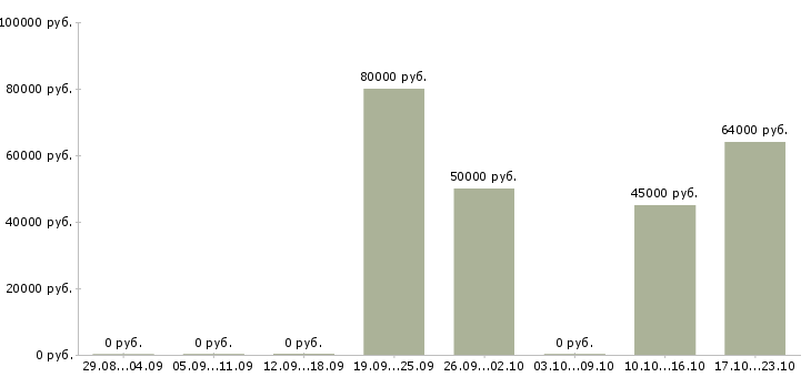 Вакансии электрогазосварщик на вахту в Пензе - Медиана зарплат электрогазосварщик на вахту в Пензе за 2 месяца
