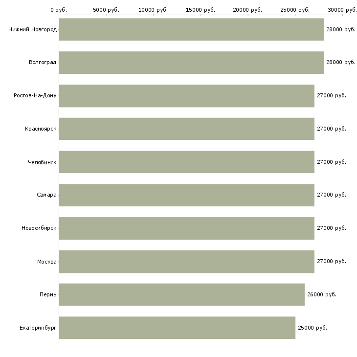 Поиск работы комплектовщик подработка-Медиана зарплаты для вакансии «комплектовщик подработка» в других городах