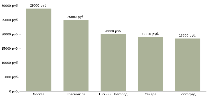 Поиск работы младший инспектор отдела охраны-Медиана зарплаты для вакансии «младший инспектор отдела охраны» в других городах
