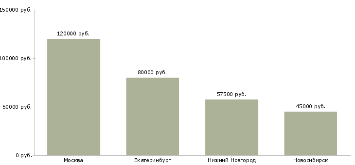 Поиск работы программист ios-Медиана зарплаты для вакансии «программист ios» в других городах