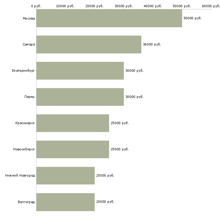 Поиск работы специалист в отдел снабжения-Медиана зарплаты для вакансии «специалист в отдел снабжения» в других городах
