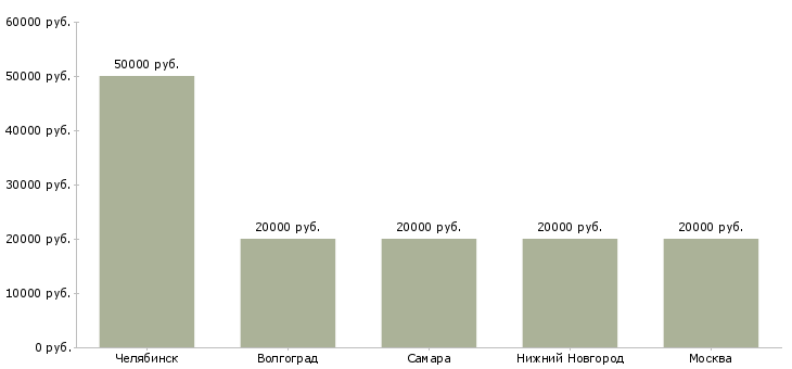 Поиск работы ученик кондитера-Медиана зарплаты для вакансии «ученик кондитера» в других городах
