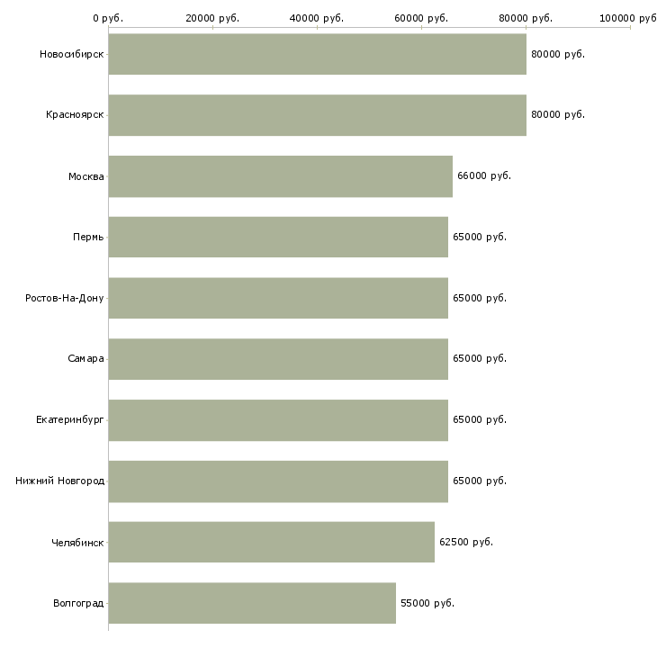 Поиск работы электрогазосварщик на вахту-Медиана зарплаты для вакансии «электрогазосварщик на вахту» в других городах