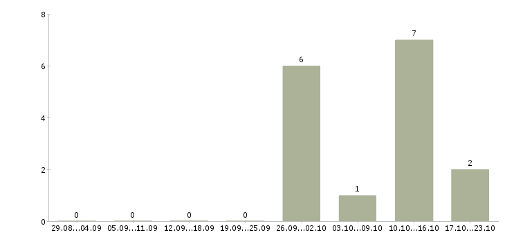 Работа начальник отдела недвижимости Башкортостан - Число вакансий Башкортостан по специальности начальник отдела недвижимости за 2 месяца
