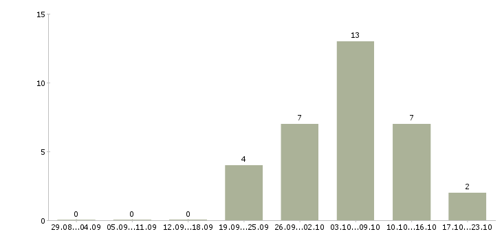 Работа менеджер по работе с партнерами Дагестан - Число вакансий Дагестан по специальности менеджер по работе с партнерами за 2 месяца