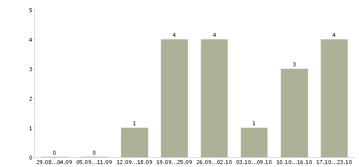 Работа менеджер по работе с рекламой Кабардино-балкария - Число вакансий Кабардино-балкария по специальности менеджер по работе с рекламой за 2 месяца