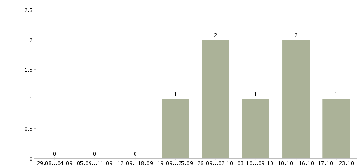 Работа электрогазосварщик вахта Мордовия - Число вакансий Мордовия по специальности электрогазосварщик вахта за 2 месяца