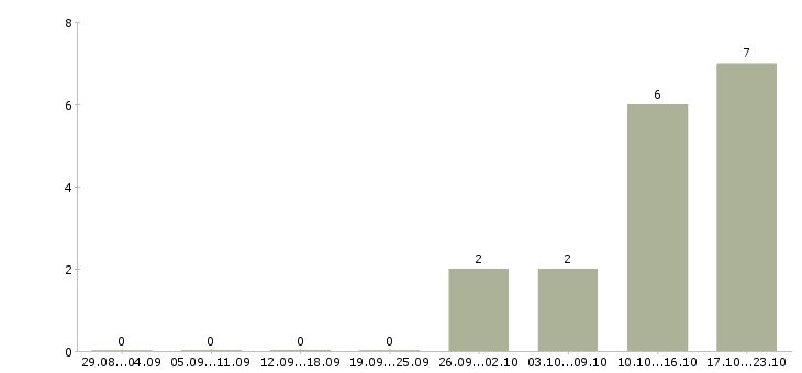 Работа специалист по развитию персонала Набережные челны - Число вакансий Набережные челны по специальности специалист по развитию персонала за 2 месяца
