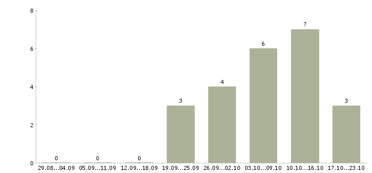 Работа консультант по работе с клиентами Симферополь - Число вакансий Симферополь по специальности консультант по работе с клиентами за 2 месяца