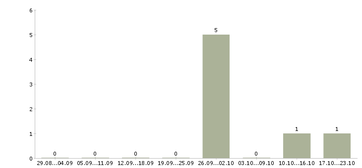 Работа директор регионального центра Татарстан - Число вакансий Татарстан по специальности директор регионального центра за 2 месяца