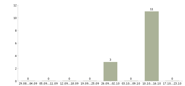 Работа программист ios Татарстан - Число вакансий Татарстан по специальности программист ios за 2 месяца
