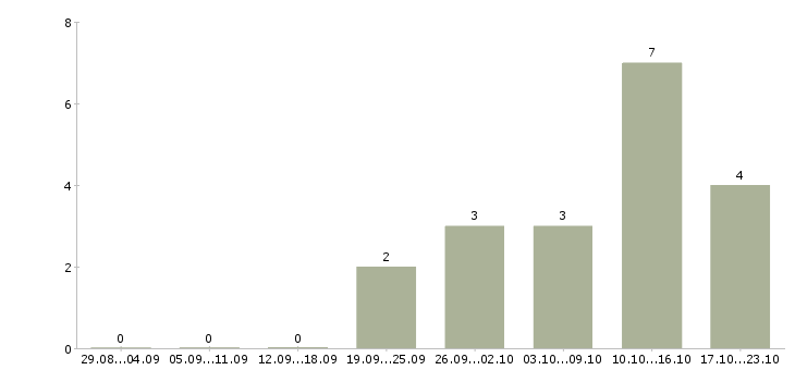 Работа технолог мясного производства Татарстан - Число вакансий Татарстан по специальности технолог мясного производства за 2 месяца