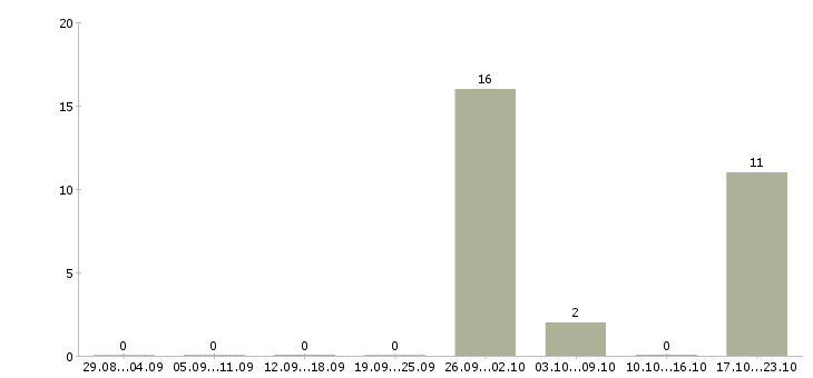 Работа сварщик на трубопровод Удмуртия - Число вакансий Удмуртия по специальности сварщик на трубопровод за 2 месяца