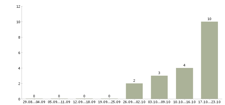 Работа администратор персонала Чувашия - Число вакансий Чувашия по специальности администратор персонала за 2 месяца