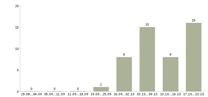 Работа специалист производственного контроля Якутия - Число вакансий Якутия по специальности специалист производственного контроля за 2 месяца
