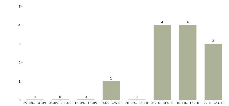 Работа менеджер по телефонным продажам в Ангарске - Число вакансий в Ангарске по специальности менеджер по телефонным продажам за 2 месяца