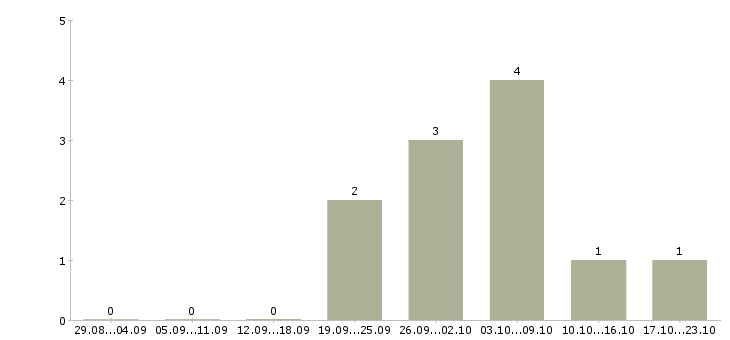 Работа менеджер по работе с партнерами в Балаково - Число вакансий в Балаково по специальности менеджер по работе с партнерами за 2 месяца