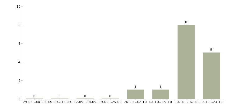 Работа официальная подработка в Балаково - Число вакансий в Балаково по специальности официальная подработка за 2 месяца