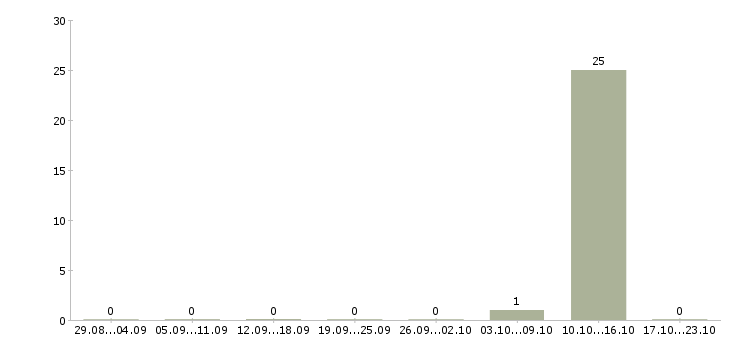 Работа оператор колл центра не звонки в Брянске - Число вакансий в Брянске по специальности оператор колл центра не звонки за 2 месяца