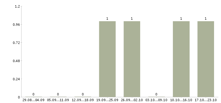 Работа руководитель финансовой службы в Владивостоке - Число вакансий в Владивостоке по специальности руководитель финансовой службы за 2 месяца