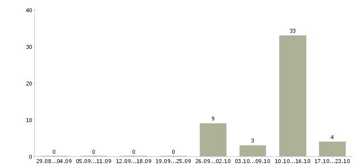 Работа комплектовщик подработка в Владимире - Число вакансий в Владимире по специальности комплектовщик подработка за 2 месяца