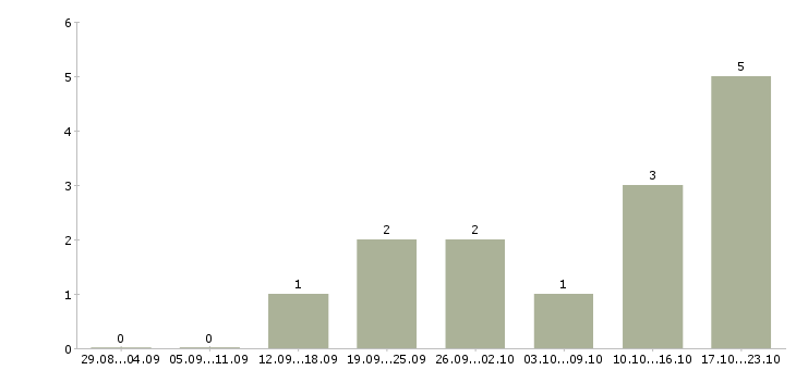 Работа организационный менеджер в Волгограде - Число вакансий в Волгограде по специальности организационный менеджер за 2 месяца