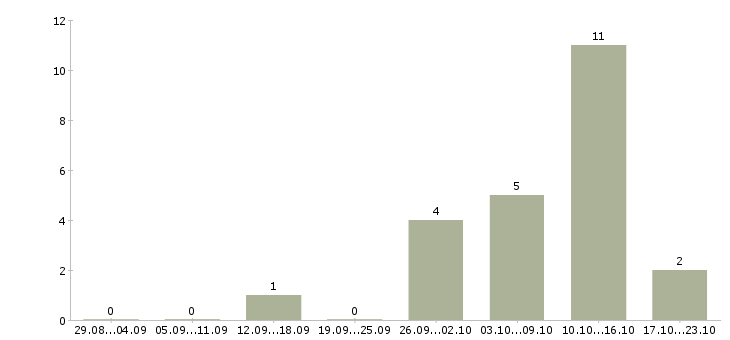 Работа продавец гипермаркета в Волгограде - Число вакансий в Волгограде по специальности продавец гипермаркета за 2 месяца