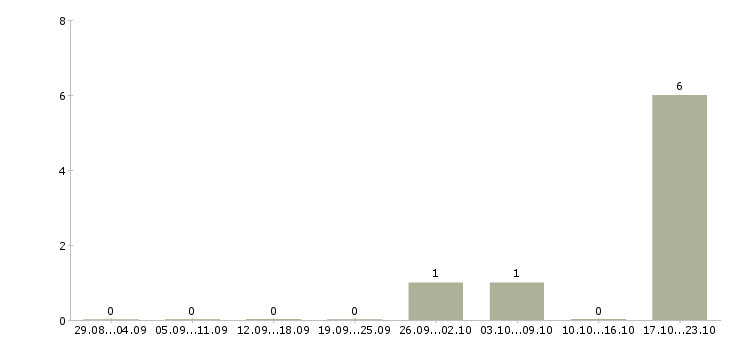Работа специалист в отдел персонала в Волгограде - Число вакансий в Волгограде по специальности специалист в отдел персонала за 2 месяца